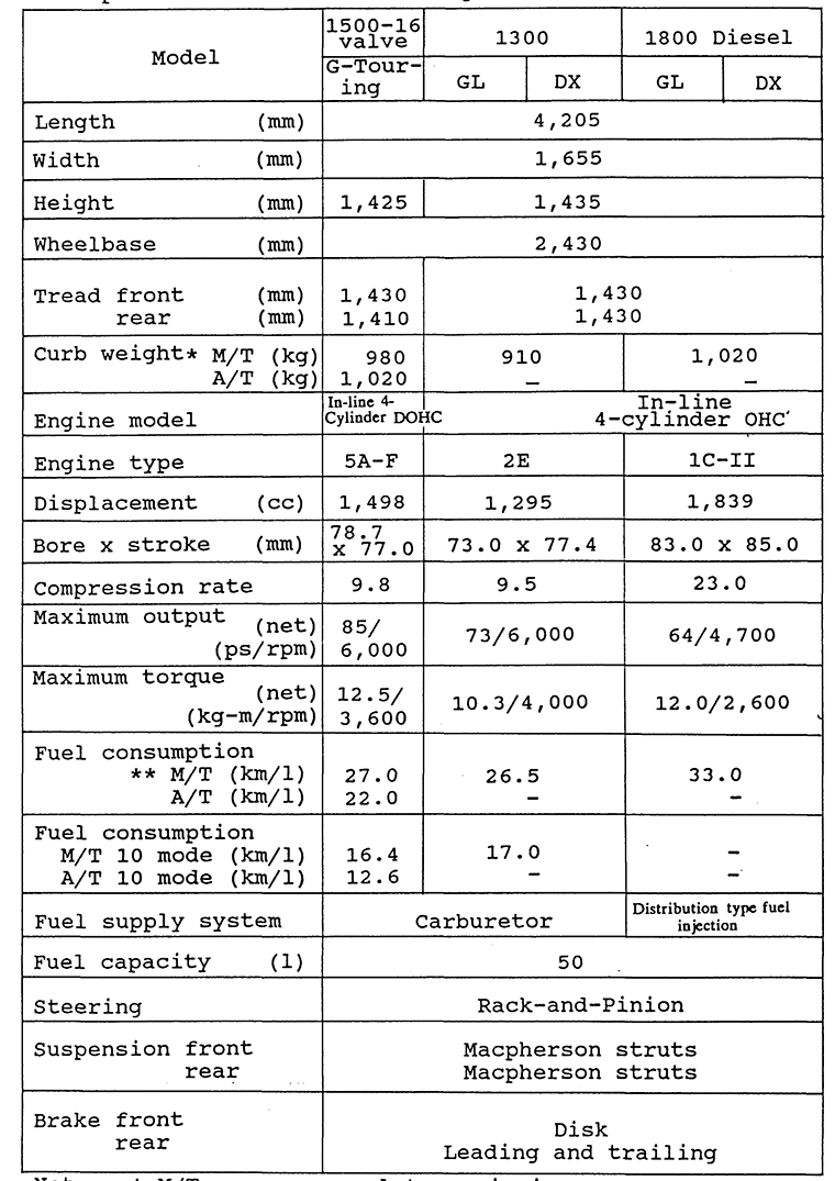 Main Specifications: Corolla Wagon