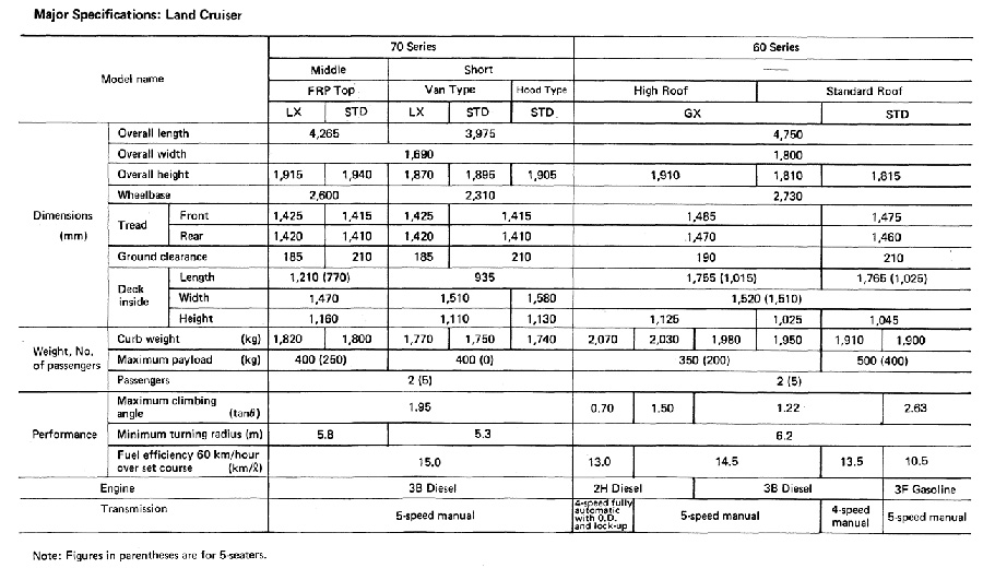 Major Specifications: Land Cruiser