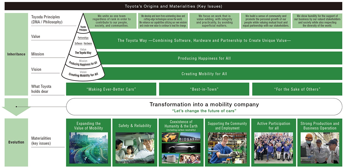 Toyota's Origins and Materialities (Key Issues)