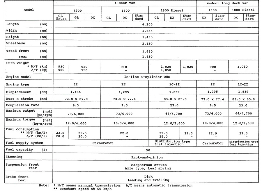 Main specifications: Corolla Van
