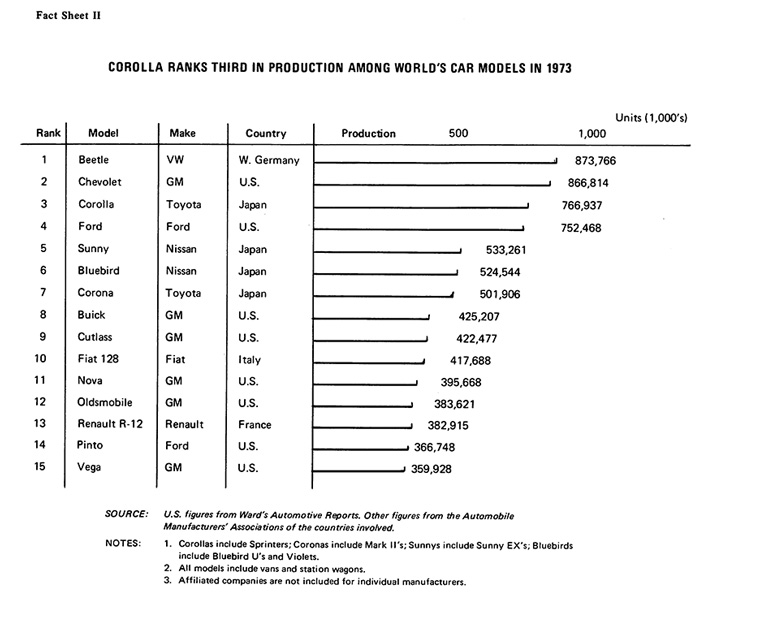 COROLLA RANKS THIRD IN PRODUCTION AMONG WORLD'S CAR MODELS IN 1973