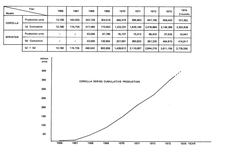COROLLA SERIES CUMULATIVE PRODUCTION