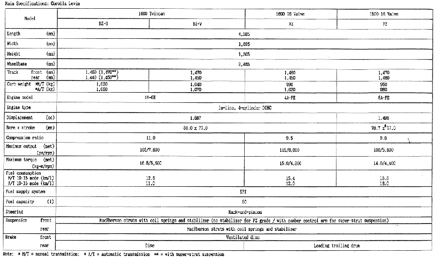 Main Specifications: Corolla Levin