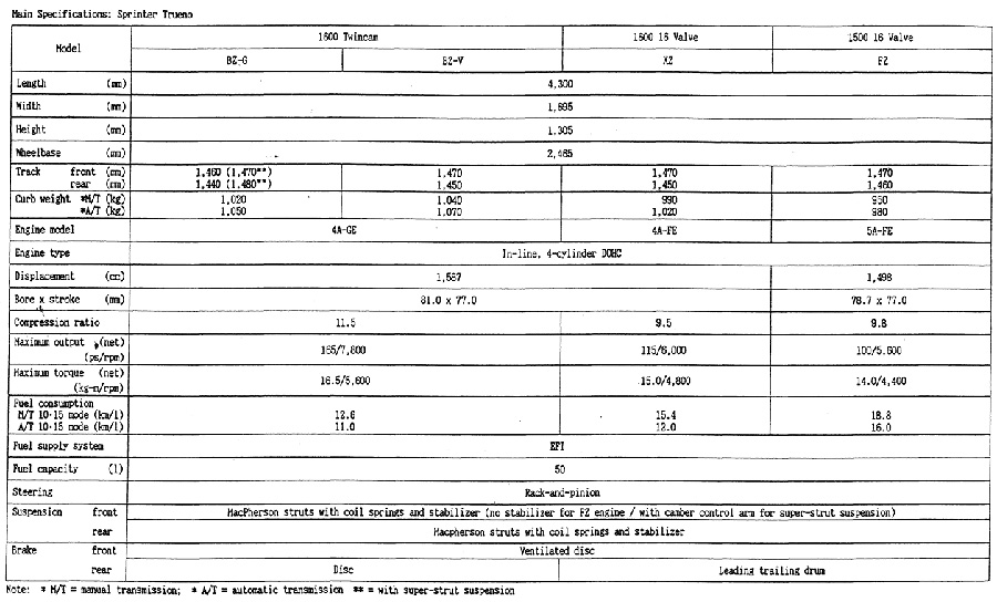 Main Specifications: Sprinter Trueno