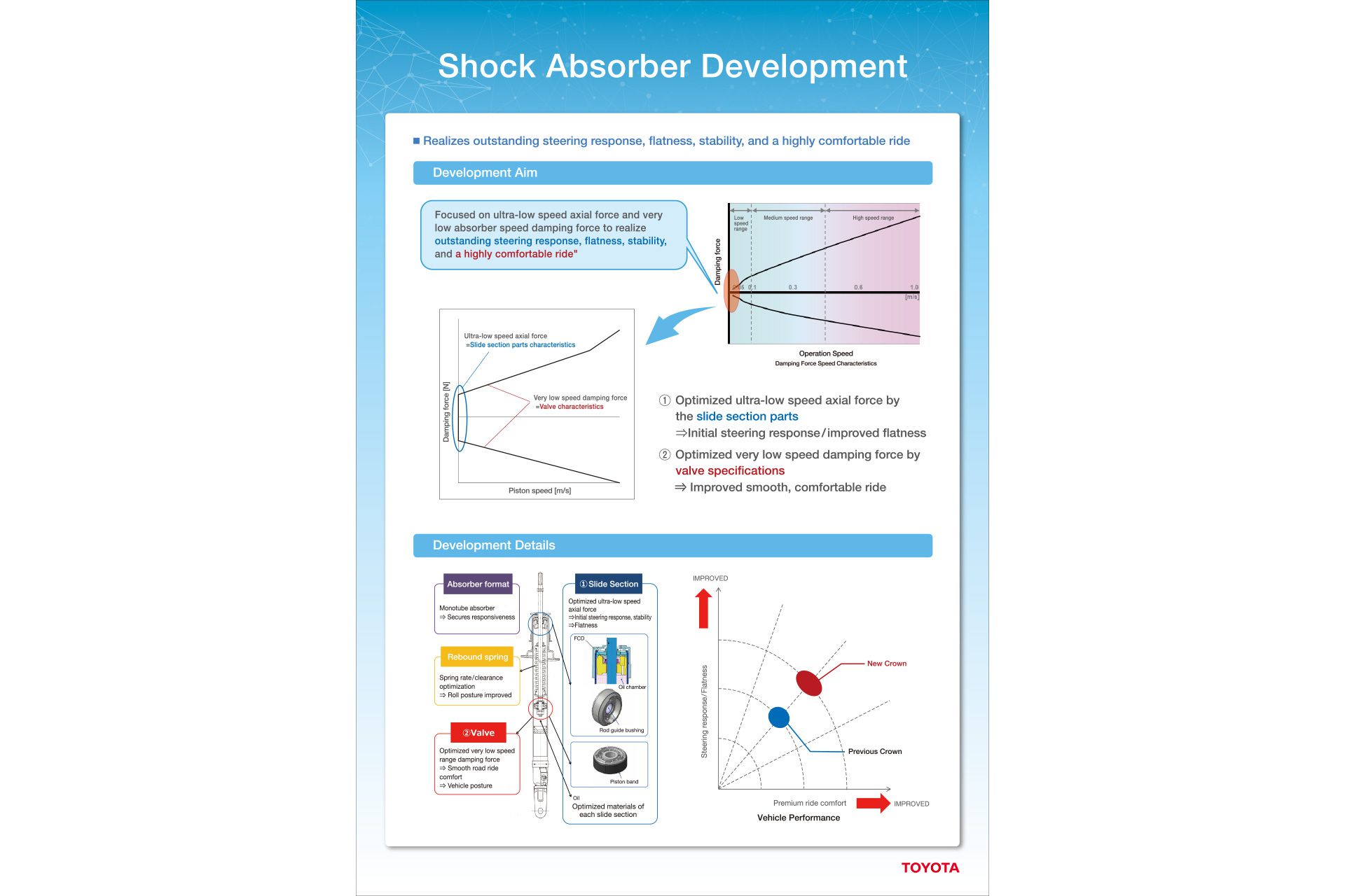Shock Absorber Development