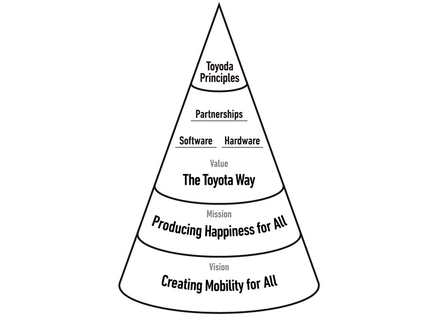 Toyota Philosophy