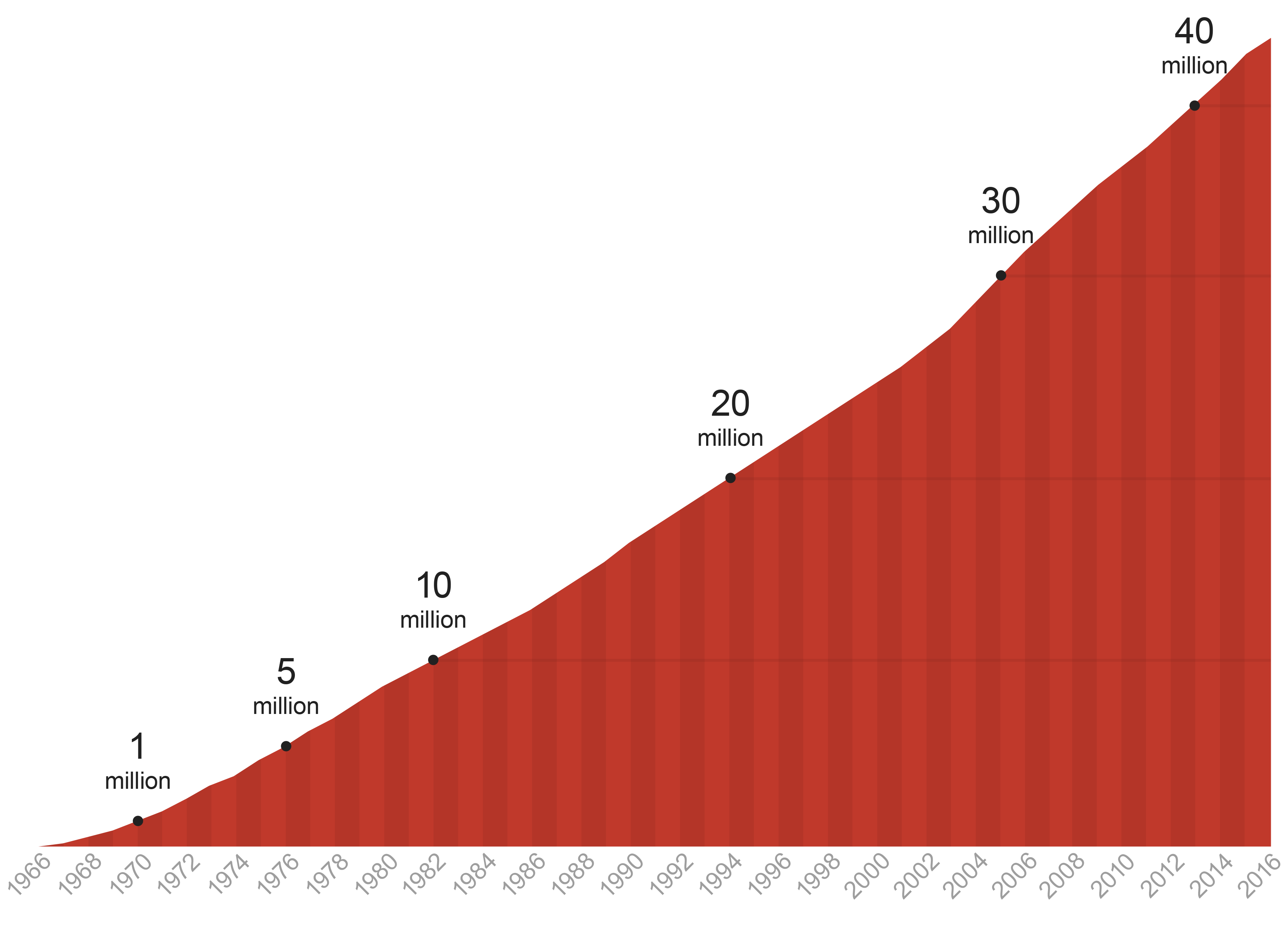 Number of Global Cumulative Sales