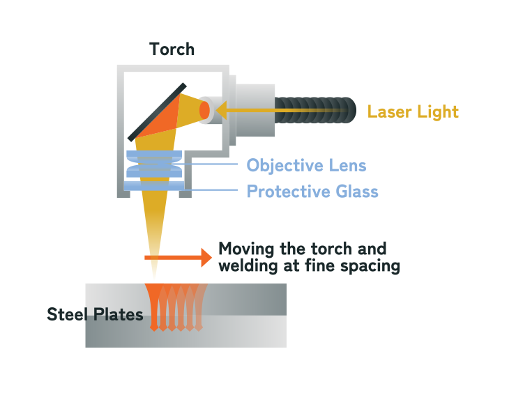 Laser Welding